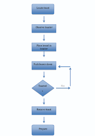 Flow Chart For Making Toast Beinteractive4abit