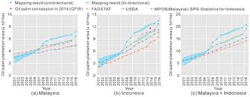 Palm oil, rubber, timber, furniture, cocoa, pepper, kenaf. Essd Annual Oil Palm Plantation Maps In Malaysia And Indonesia From 2001 To 2016