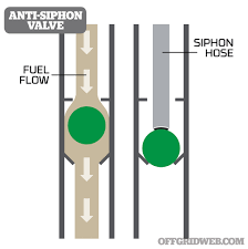 The inlet hose and fittings should be checked periodically. Gas Relief Siphoning Fuel In An Emergency Recoil Offgrid