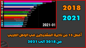 اكبر 15 قناة من ناحية المشتركين في الوطن العربي 2018 2021 youtube