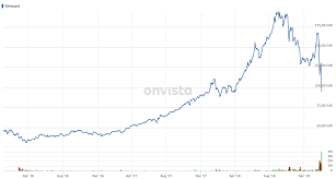 Der aktienkurs von wirecard bleibt extrem anfällig für negative. Wirecard Aktie Dax Aufstieg Ist Ein Teurer Erfolg Zumindest Fur Die Anleger Onvista