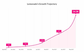 Lemonade, the insurtech backed by softbank group, is going public. How Machine Learning Generated 100m In 2 5 Years For An Insurance Company Arek Skuza