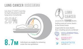 Smoking tobacco is by far the leading cause of lung cancer. The Current State Of Lung Cancer And Its Promising Future Equicare Health