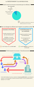 Depuis le 1er janvier 2019, les entreprises doivent transmettre au service des impôts les informations nécessaires par le biais de la dsn mensuelle. Tout Savoir Sur Le Prelevement A La Source