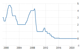 Rm5,000 for 1 month or rm1,000 for 2 months and above. Germany Interest Rate 1998 2021 Data 2022 2023 Forecast Calendar Historical