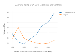 Approval Rating Of Ca State Legislature And Congress