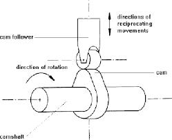 Cam And Follower 10 Download Scientific Diagram