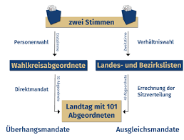 Die zeitspanne, in der eine neue bundestags­wahl statt­finden muss, wird im artikel 39 des grund­gesetzes erläutert. Landtag Rlp De Wahlsystem Willkommen In Rheinland Pfalz