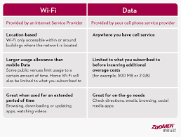 Check spelling or type a new query. What Is The Difference Between Wi Fi And Data Everything Zoomer
