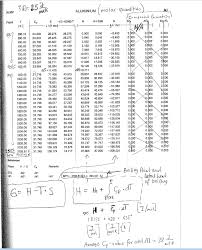 See Data Of Specific Heat Enthalpy Entropy And G