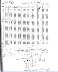 see data of specific heat enthalpy entropy and g