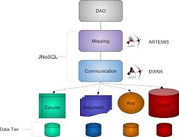 Eclipse Jnosql One Api To Many Nosql Databases The