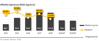 Na Fondovoj Birzhe Kazahstana Snizhaetsya Obem Torgov Kursiv Biznes Novosti Kazahstana