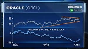 Top Technician Says Charts Point To A Rally For Classic Tech