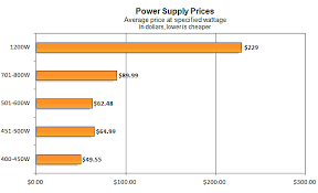 is it worth investing in a high efficiency power supply