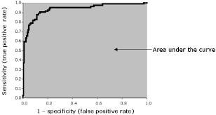 Roc Curves What Are They And How Are They Used