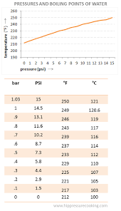 52 Methodical Design Pressure Rating Chart