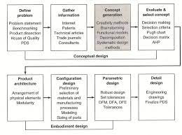 Learn how the engineering design process works while watching engineering students compete in a robotics competition. Engineering Design Process 2 Download Scientific Diagram