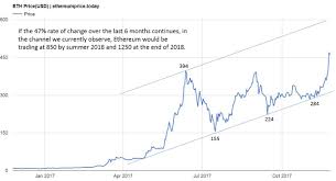 Ethereum Price Prediction For And Long Forecast