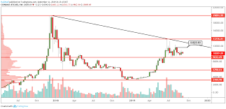 Btc Usd In Depth Technical Analysis Weekly Daily Hourly