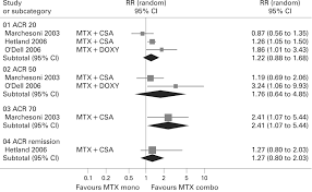 Efficacy And Toxicity Of Methotrexate Mtx Monotherapy Versus Mtx Combination Therapy With Non Biological Disease Modifying Antirheumatic Drugs In Rheumatoid Arthritis A Systematic Review And Meta Analysis Annals Of The Rheumatic Diseases