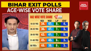 Bihar Exit Poll Results 2020 Live Updates Here S The Age Wise Vote Share Youtube