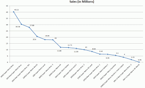 A Historical Look At Mario Series Sales Figures System