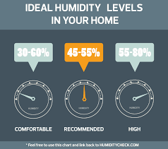 Is 70 Percent Humidity High Humiditycheck Com