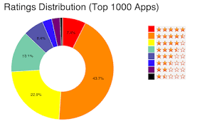 climbing the app store charts with app ratings and reviews