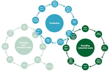 Sustainable Textile Circularity & Production Model, AI generated