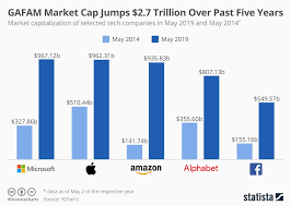 Amazon Apple Facebook Google Microsoft Left Other Industries Behind In Total Market Capitalization Capital Market Marketing Capitalization