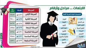 الجنسية السعودية، ألا يكون المتقدم عاملا بالقطاع الحكومي، أو بالخاص، كذلك أن يكون لائقاً طبياً، وألا يزيد عن 22 سنة، حاصلاً. Ø¥Ø·Ù„Ø§Ù‚ Ø§Ù„Ù…Ø±Ø­Ù„Ø© Ø§Ù„Ø«Ø§Ù…Ù†Ø© Ù„Ù€ Ø§Ù„Ø§Ø¨ØªØ¹Ø§Ø« Ø§Ù„Ø®Ø§Ø±Ø¬ÙŠ ÙÙŠ 2 Ø±Ù…Ø¶Ø§Ù† Ø¨Ù€ 19 ØªØ®ØµØµØ§ Ø§Ù„Ù…Ø¯ÙŠÙ†Ø©