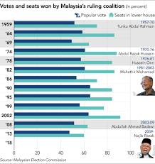 Yes, accession (5 july 1995). Najib And Mahathir Brace For Result Of Malaysian Election Nikkei Asia