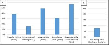Most women with pmb will not have significant pathology but the dictum remains that postmenopausal bleeding is cancer until proved otherwise. Prevalence Of Endometrial Cancer Symptoms Among Overweight And Obese Women Presenting To A Multidisciplinary Weight Management Center Sciencedirect