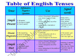 Table Of English Tenses Esl Worksheet By Sheyn