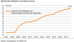 Damit wickelt die bank künftig die komplette bargeldentsorgung und wechselgeldversorgung für deutschlandweit mehr als. Dz Bank Deutsche Sparer Verschenken Weiter Milliarden Produkte 02 07 2018 Fonds Professionell