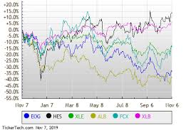 Thursday Sector Leaders Energy Materials Nasdaq