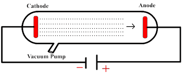 I tried to apply the fleming's left hand rule used to find the direction of force on a current. Cathode Ray Tube Experiments Physicsopenlab