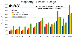 How much will pi be worth in the future : Raspi Tv Raspberry Pi Electronics Making