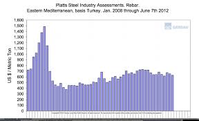 What Rebar Prices Tell Us About Steel Imports Steel