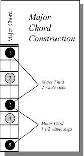 Guitar And Chord Construction