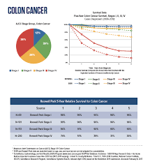 Colorectal Cancer Survival Rate Roswell Park Comprehensive Cancer Center