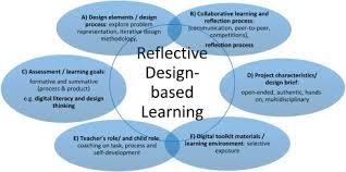 Bedroom set information literacy lesson. Teaching Children Digital Literacy Through Design Based Learning With Digital Toolkits In Schools Sciencedirect