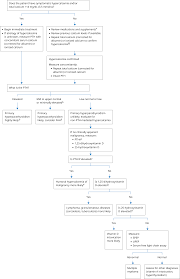 Image result for Hypercalcemia
