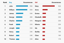 View popularity trends since 1880 by year or name. Most Popular Us Baby Names For Every Decade Since The 1880s