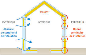 Des plaques isolantes en fibres de bois sont posées directement sur les chevrons avec un frein vapeur et un pare pluie pour assurer en plus de l'ite une bonne étanchéité à l'eau et à l'air. Isolation Des Murs Par L Interieur Ou Par L Exterieur Conseils Thermiques