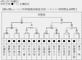 2020年6月28日の将棋対局情報(詳細は次の動画で随時更新!) 第91期棋聖戦第2局▲渡辺 明棋聖△藤井聡太七段 藤井聡太七段が勝ちました。 (持ち時間:４時間) 6/28の対局結果 終局第41回ｊｔ杯(勝)▲久保利明九段△羽生善治九段 終局第70回ｎｈｋ杯(勝). 2chåäºº æ£‹è–æˆ¦
