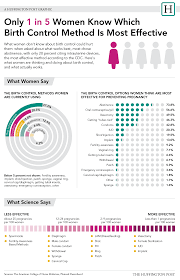 Birth Control Pills And Weight Gain Information Look What Women Don T Know About Birth Control Is Frightening Birth Control Methods Birth Control Forms Of Birth Control