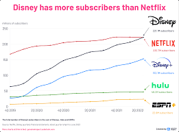 OC] Disney has more subscribers than Netflix now : rdataisbeautiful