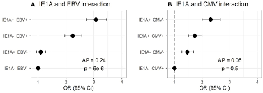 Frontiers Increased Serological Response Against Human